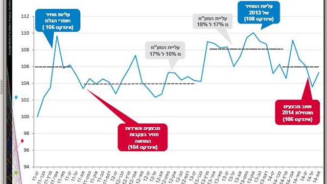 רמת המחירים גבוהה יותר באגוסט לעומת יולי השנה (מקור: נילסן) (מקור: נילסן)