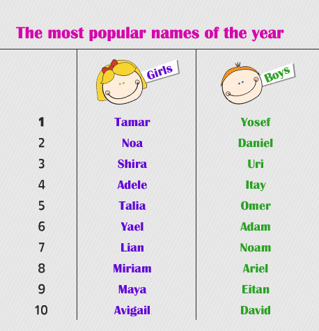 Israeli Women Names