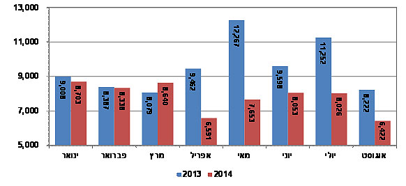 מספר עסקאות של דירות חדשות ויד שנייה לפי חודשים, 2013-2014 ()