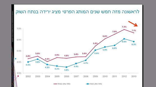 סיכום 2013. מכירות המותג הפרטי בישראל בירידה. מקור: נילסן ()