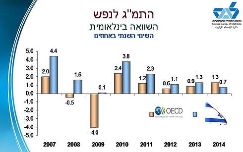 התמ"ג לנפש בישראל נמוך מב-OECD (מקור: הלמ"ס) (מקור: הלמ