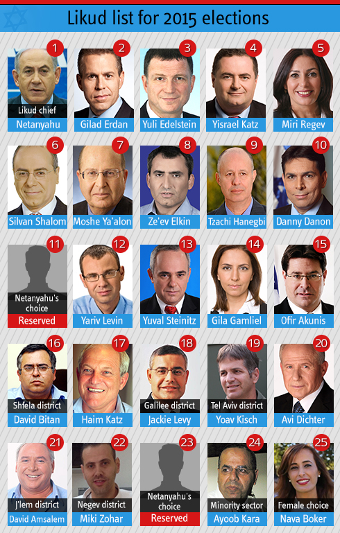 Final Likud list