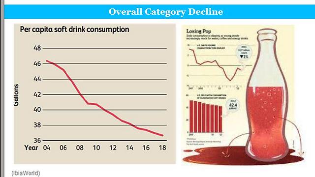 הירידה בצריכת משקאות קלים בארה"ב (מקור הנתונים: סודה סטרים) ()