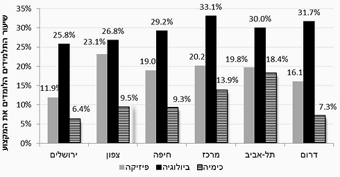 שיעור התלמידים הלומדים מקצועות מדעיים בחטיבה עליונה בחינוך העברי לפי מחוז ()