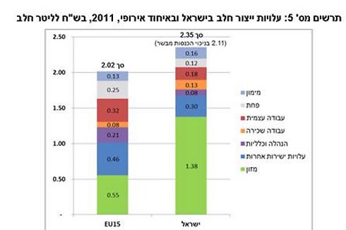 מחירי החלב בישראל הם מהגבוהים בעולם" בישראל ליטר חלב 6.20 באנגליה 2ש"ח 588639316811554490325no