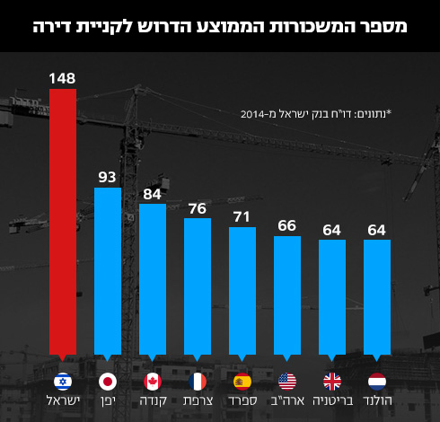כמה משכורות תצטרכו כדי לקנות דירה? נתונים: דו"ח בנק ישראל (צילום: עידו ארז) (צילום: עידו ארז)