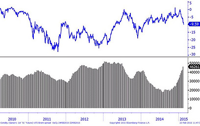 הגרף העליון מראה את ההפרש במחיר בין הנפט מסוג WTI לבין נפט מסוג Brent. הגרף התחתון מראה את כמות המלאים של הנפט בארה"ב על פני השנים האחרונות (לאומי) (לאומי)