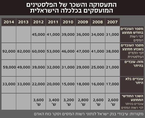 תעסוקה ושכר של הפלסטינים המועסקים בכלכלה הישראלית (נתוני בנק ישראל) (נתוני בנק ישראל) (נתוני בנק ישראל)
