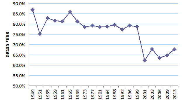 שיעור ההצבעה במגמת ירידה חדה. 2013-1949 ()