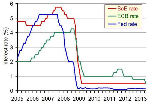 גרף שמשווה ריביות בארה"ב, האיחוד האירופי ובריטניה (Central bank) (Central bank)