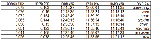 שעות ראות הליקוי בישראל ()