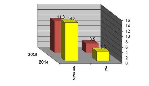 מספר תלונות לכל 10,000 לקוחות - תשתית אינטרנט, 2013 לעומת 2014 ()
