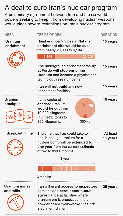 Iran deal (Infographic: AP)