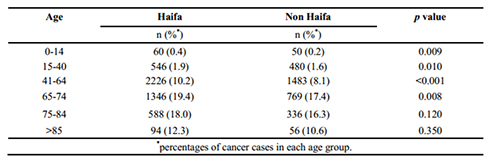 נתונים על תחלואת סרטן לפי גיל - לפי נתוני הלמ"ס ()