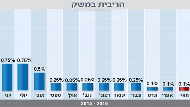  (נתונים: בנק ישראל) (נתונים: בנק ישראל)