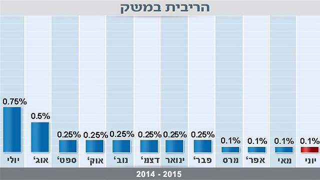  (נתונים: בנק ישראל) (נתונים: בנק ישראל)