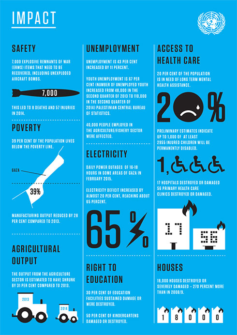 Graphic of statistics included in the UN report.