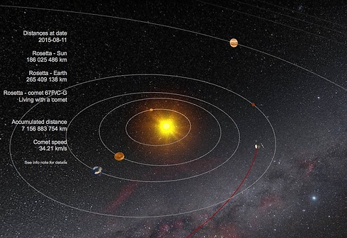 מערכת השמש כפי שנראתה אתמול והמרחק של 67P מהשמש (צילום מסך) (צילום מסך)