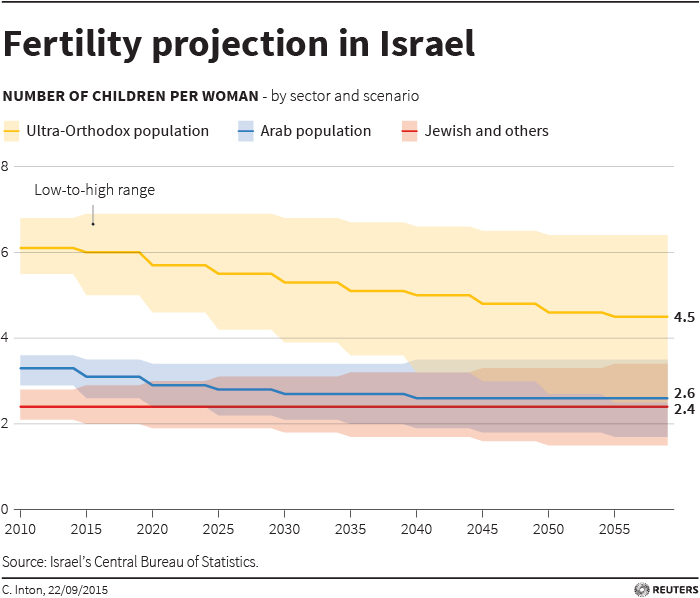 Fertility projection (Photo: Reuters)