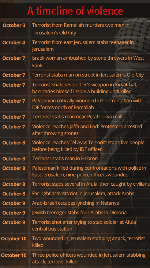 week of violence