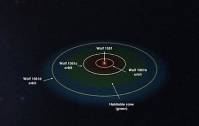 סימולציה של תצורת המסלולים של מערכת וולף 1061. וולף 1061 הוא ננס אדום לא פעיל, קטן וקר מהשמש הנמצא במרחק 14 שנות אור מאיתנו. המסלולים של כוכבי הלכת b,c ו-d הם בעלי משך של 4.9, 17.9 ו-67.2 ימים. בסימולציה רואים כי מסלולי כוכבי הלכת נמצאים על מישור אחד. איזור החיים סביב הכוכב מסומן בירוק – החלק בו חם מדי מסומן באדום והחלק הקר בכחול (איור: Made using Universe Sandbox 2 software from universesandbox.com) (איור: Made using Universe Sandbox 2 software from universesandbox.com)