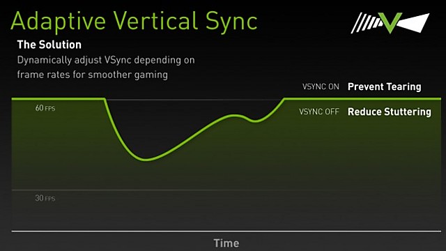 צניחת FPS עם V-sync. מקור: אתר הבית של NVIDIA GeForce (צילום: מתוך אתר HWzone) (צילום: מתוך אתר HWzone)