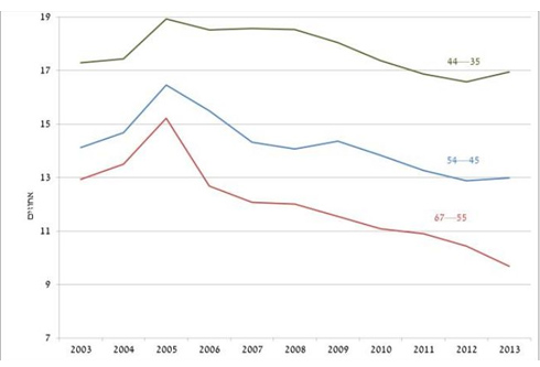 יעור העובדים שהחליפו מעסיקים ביוזמתם, לפי מגדר וקבוצות גיל, 2003 עד 2013. גברים ()