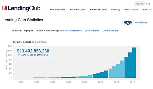 היקף ההלוואות החברתיות של lending club מוכפל מדי שנה (מתוך אתר lending club) (מתוך אתר lending club)