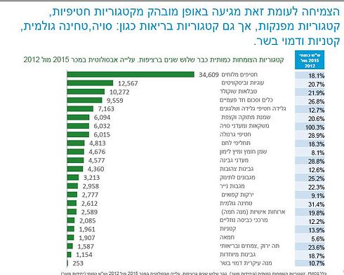 נתוני נילסן. צריכת טחינה גולמית עלתה בישראל ב-31.4% ב-3 השנים האחרונות ()