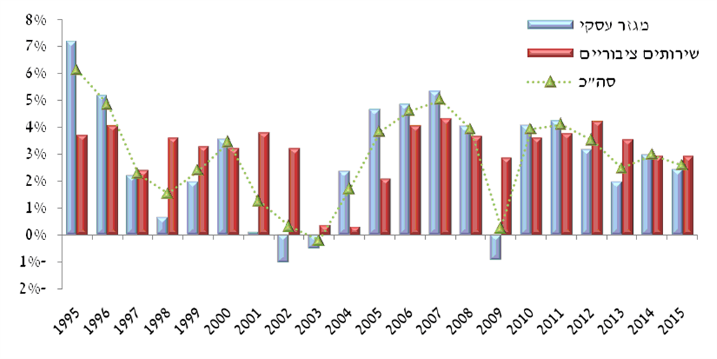 קצב הגידול של משרות השכיר - שיעור שינוי שנתי (גרפים: באדיבות משרד האוצר) (גרפים: באדיבות משרד האוצר)