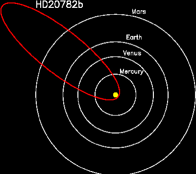 המסלול של HD20782, אם היה חלק ממערכת השמש שלנו (הדמיה: Stephen Kane)