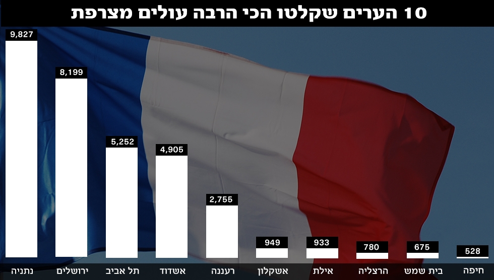 סיכום העלייה מצרפת ב-2015 ()