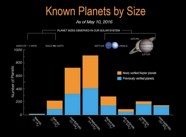 כוכבי הלכת שהתגלו לפי גודל (הדמיה: נאס"א)