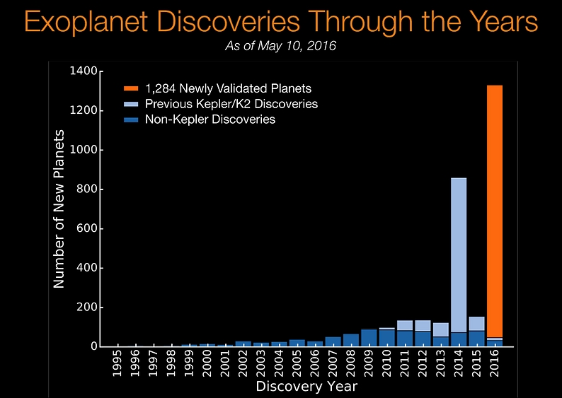 מספר כוכבי הלכת שהתגלו לפי שנה (הדמיה: נאס"א)