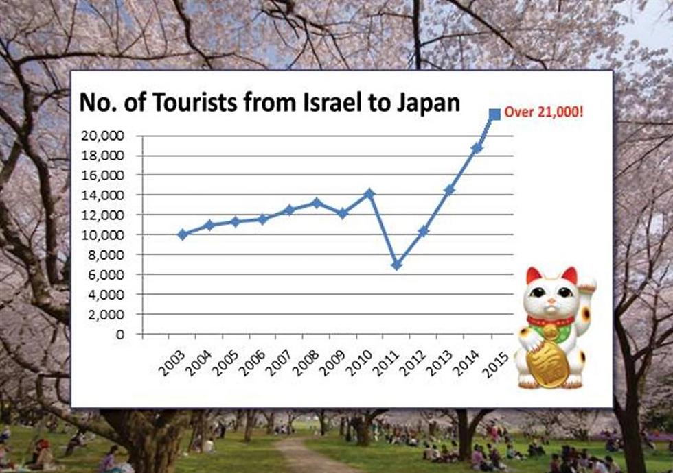 מספר הישראלים שביקרו ביפן בעשור האחרון, הכפיל עצמו ואף יותר  (צילום: שגרירות יפן בישראל) (צילום: שגרירות יפן בישראל)