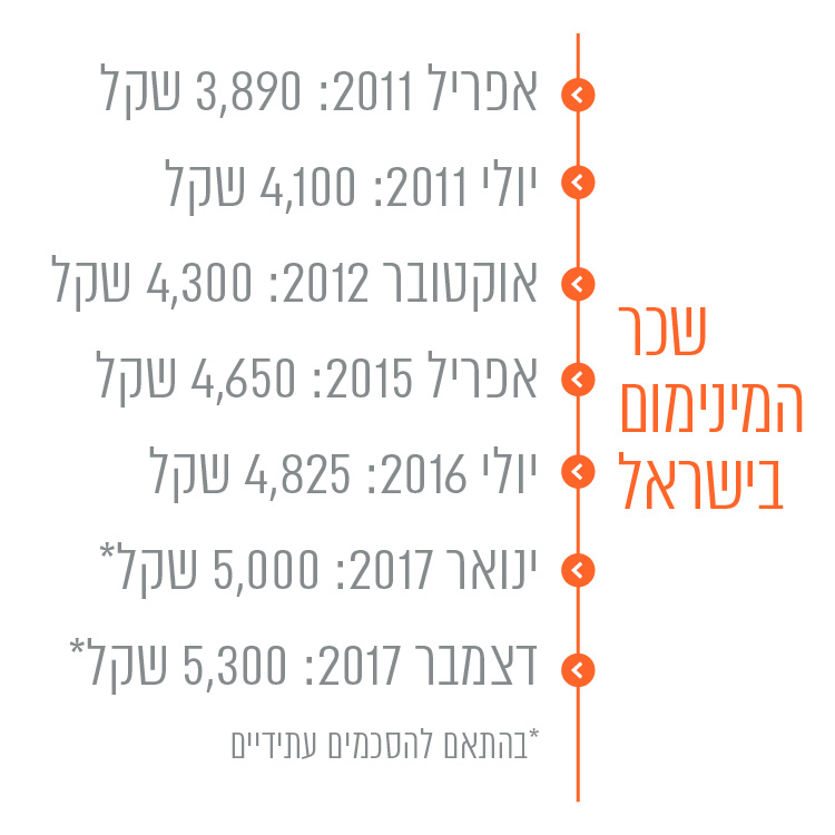 שכר המינימום בישראל