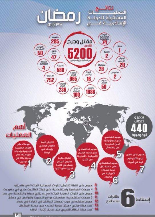 5,200 הרוגים ופצועים. דאעש מסכם את פיגועי הרמדאן