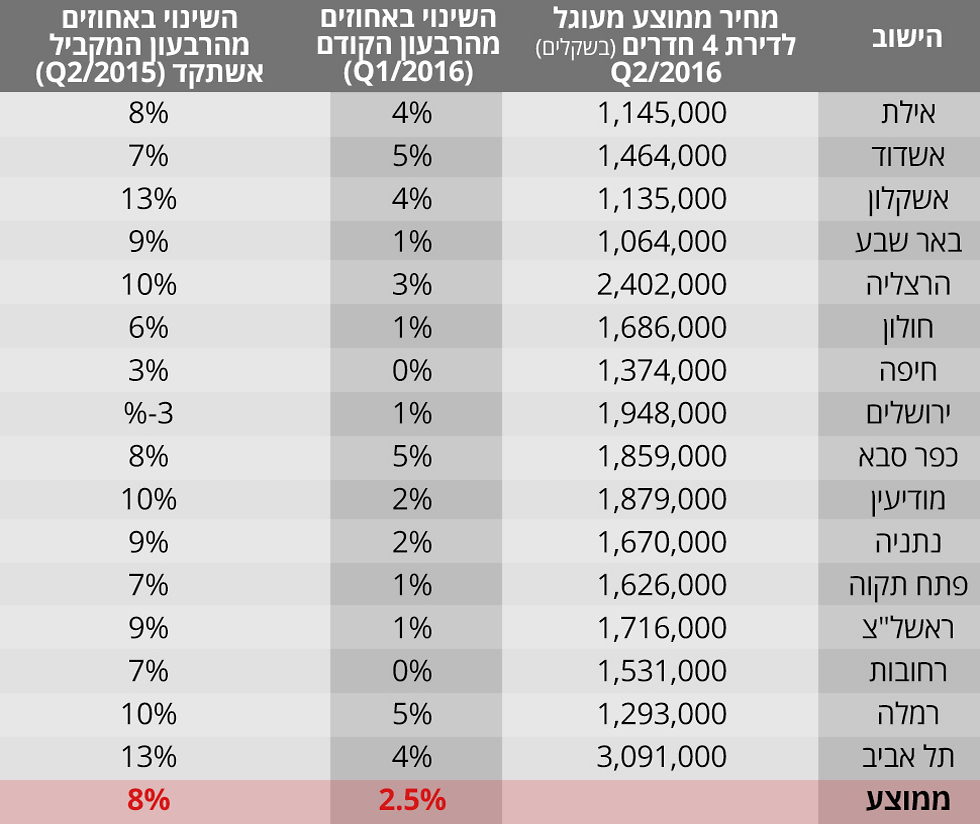 מחירי דירות ארבעה חדרים בישראל (מקור: השמאי הממשלתי הראשי) (מקור: השמאי הממשלתי הראשי)