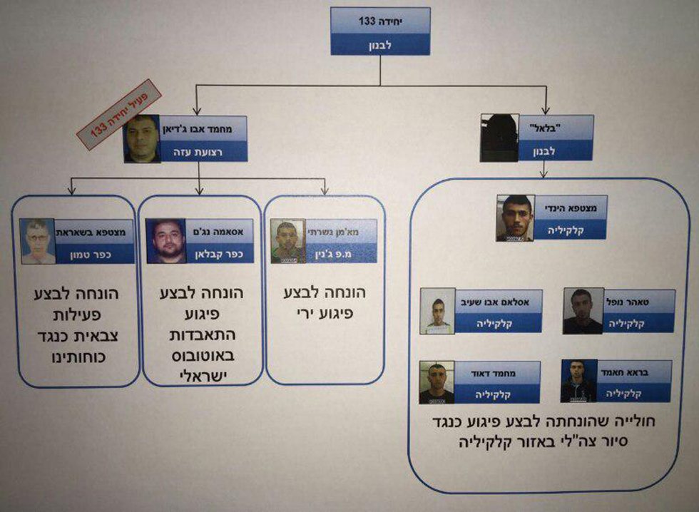 Hierarchy map for the West Bank Hezbollah cell