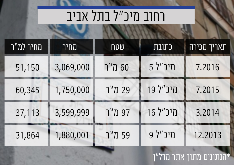 מחירי הדירות ברחוב מיכ"ל בתל אביב  (צילום: חגי דקל) (צילום: חגי דקל)