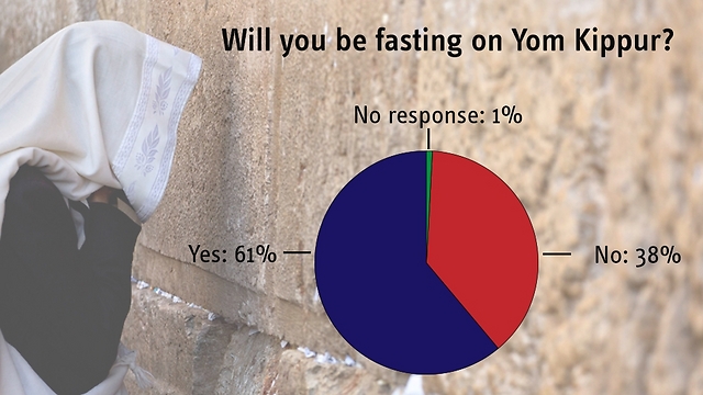 More people to fast this Yom Kippur (Photo: Ynet)