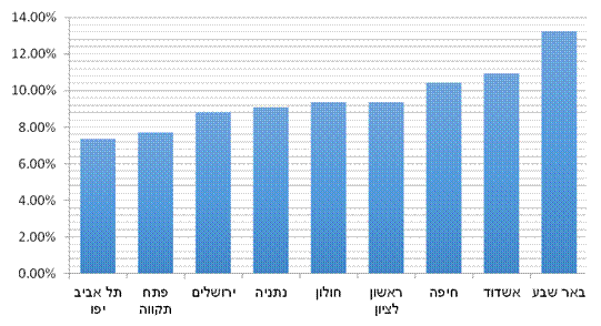 שיעור העסקים שנמצאים בסיכון בערים הגדולות (מקור: חברת דן אנד ברדסטריט ישראל) (מקור: חברת דן אנד ברדסטריט ישראל)