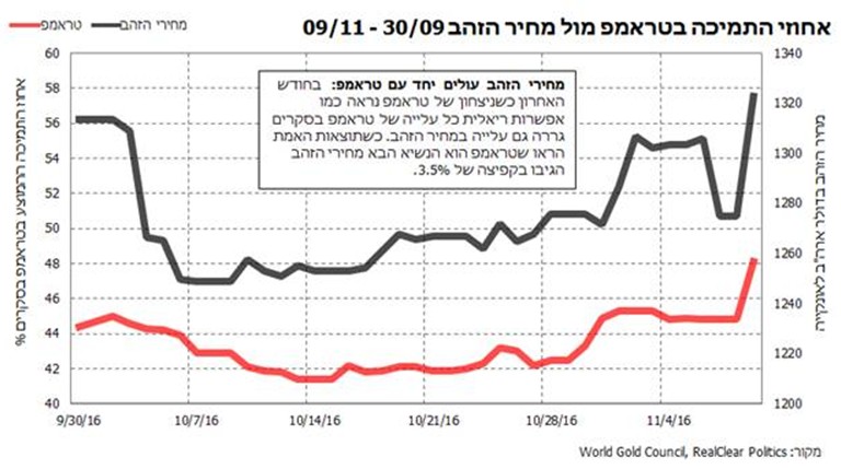אחוזי התמיכה בטראמפ מול מחיר הזהב (מקור: World Gold Council, RealClear Politics) ()