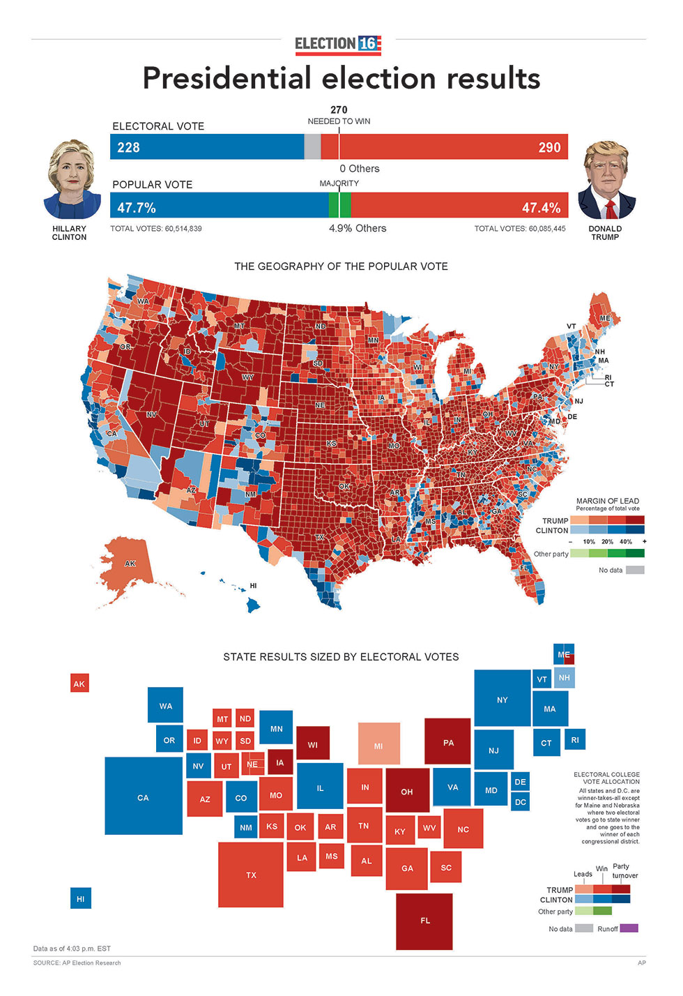אמריקה האדומה. מפת ארה"ב לפי פילוח המצביעים לשתי המפלגות הגדולות ()