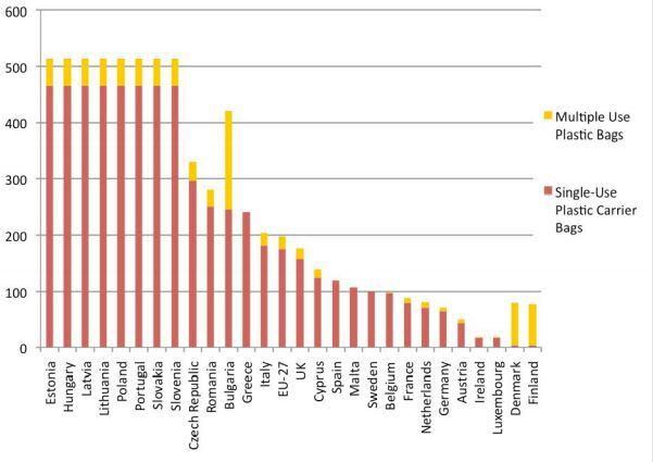ממוצע צריכת שקיות במדינות אירופה ()