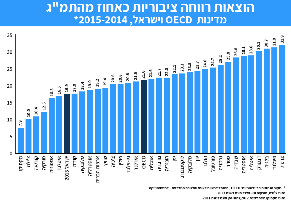 הוצאות המדינה לרווחה נמוכות מהממוצע ב-OECD ()