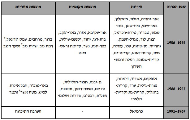 רשימת ערי העולים ושנות הכרזתן (מתוך אתר הכנסת) (מתוך אתר הכנסת)