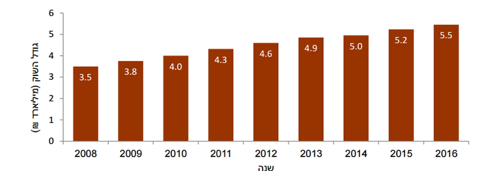 גודל שוק בתי הקפה 2016-2008 במונחי פידיון של מיליארדי שקלים (מקור: צ'מנסקי בן שחר) ()