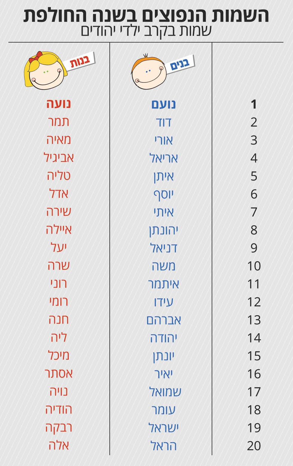 השמות הנפוצים בקרב האוכלוסייה היהודית ()