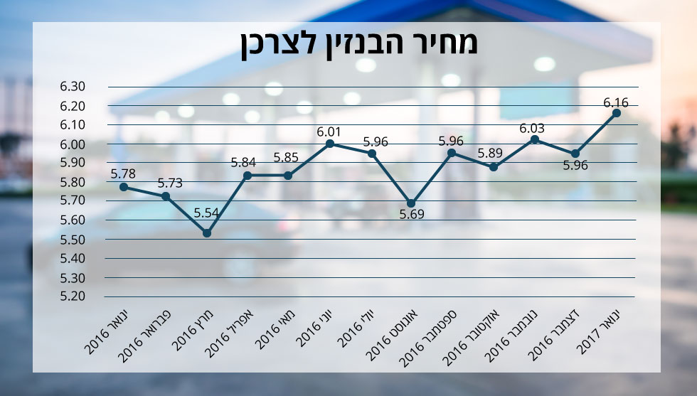 מחיר הדלק עלה במהלך השנה בכ-7% (מקור: המכון הישראלי לאנרגיה ולסביבה) (מקור: המכון הישראלי לאנרגיה ולסביבה)
